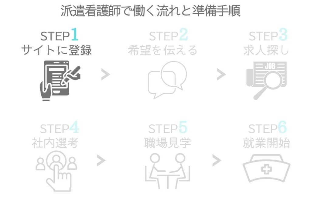 派遣求人サイトへ登録する